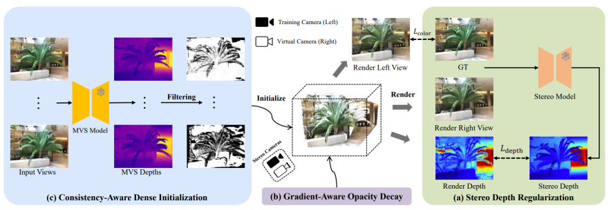 StereoGS: Sparse-View 3D Gaussian Splatting via Stereo Prior