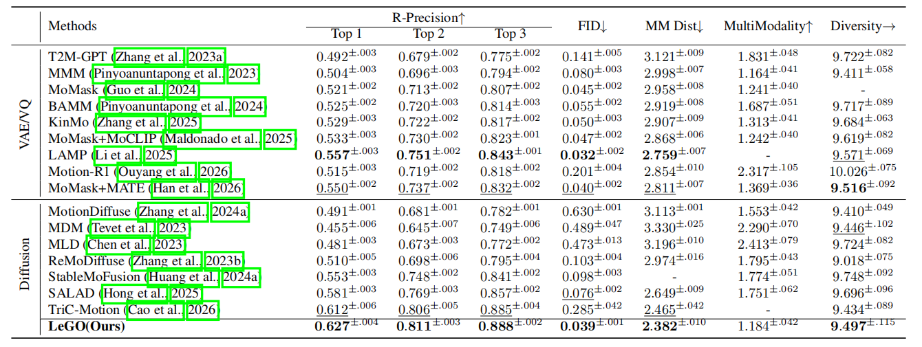 Quantitative comparisons on the HumanML3D dataset.