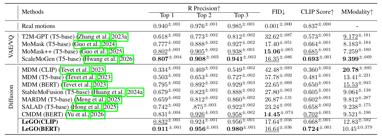Quantitative comparisons on the SnapMoGen test set.