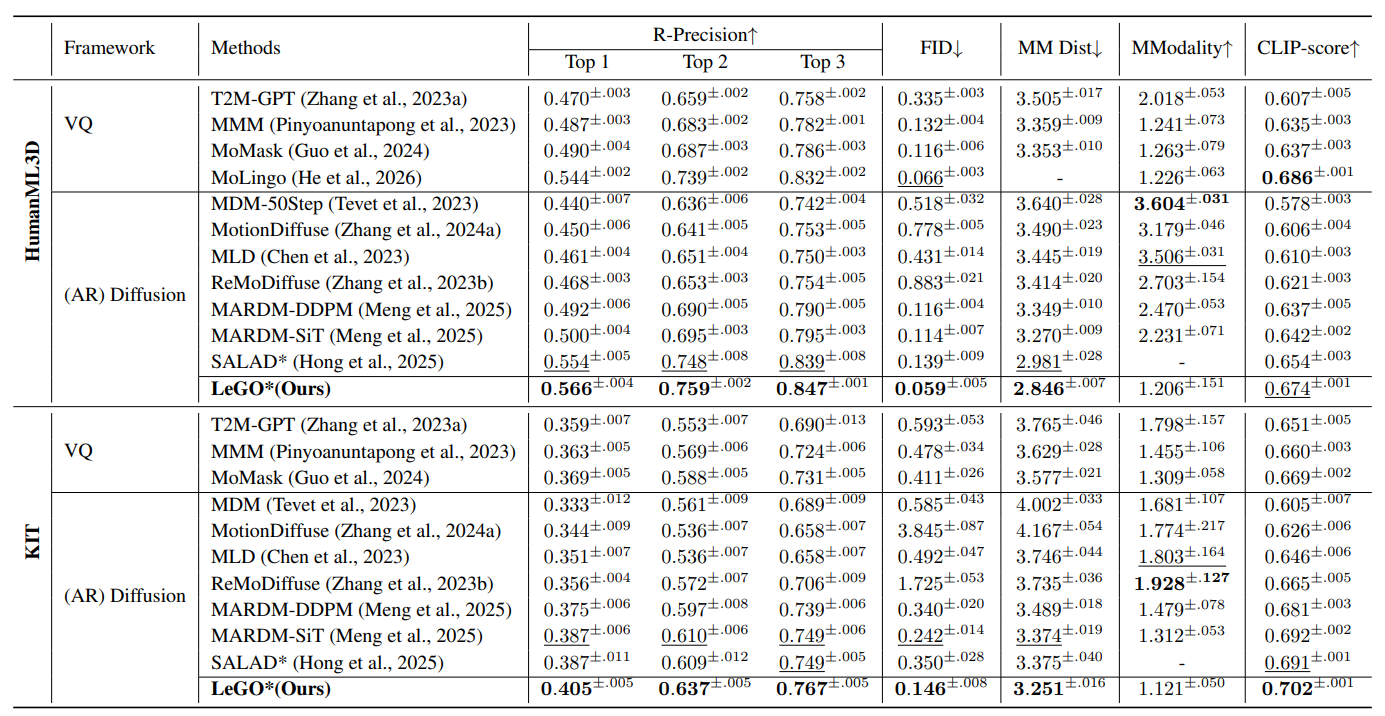 Zero-shot performance on the MARDM-67 benchmark.