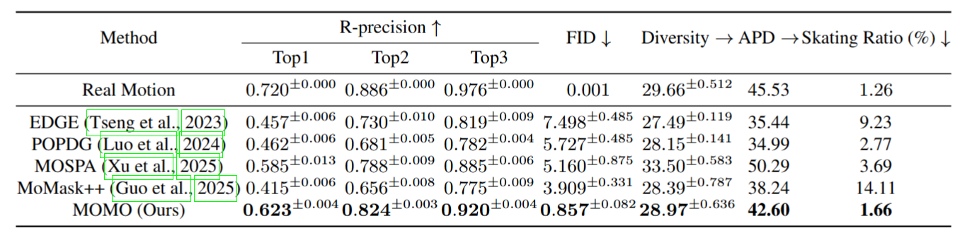 Quantitative comparison on the DySAM dataset.