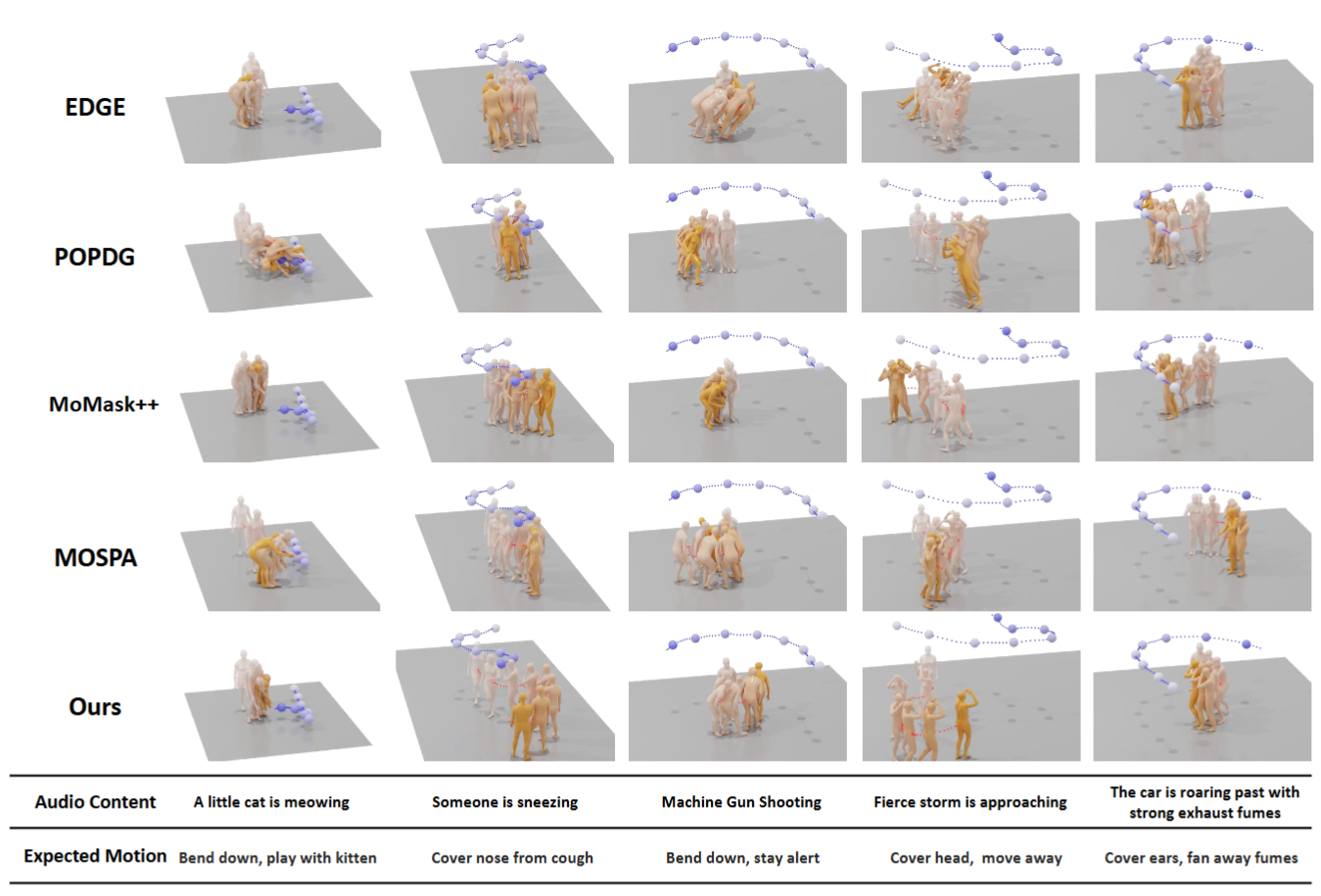 Quantitative comparison on the DySAM dataset.